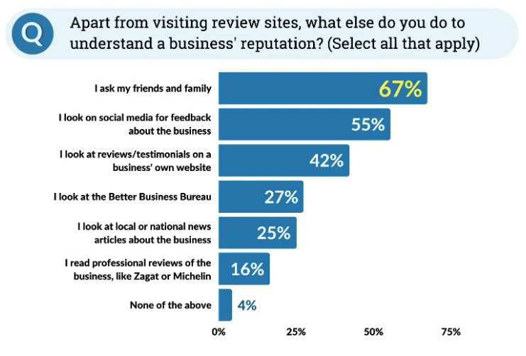 What else do you do to understand a business's reputation?